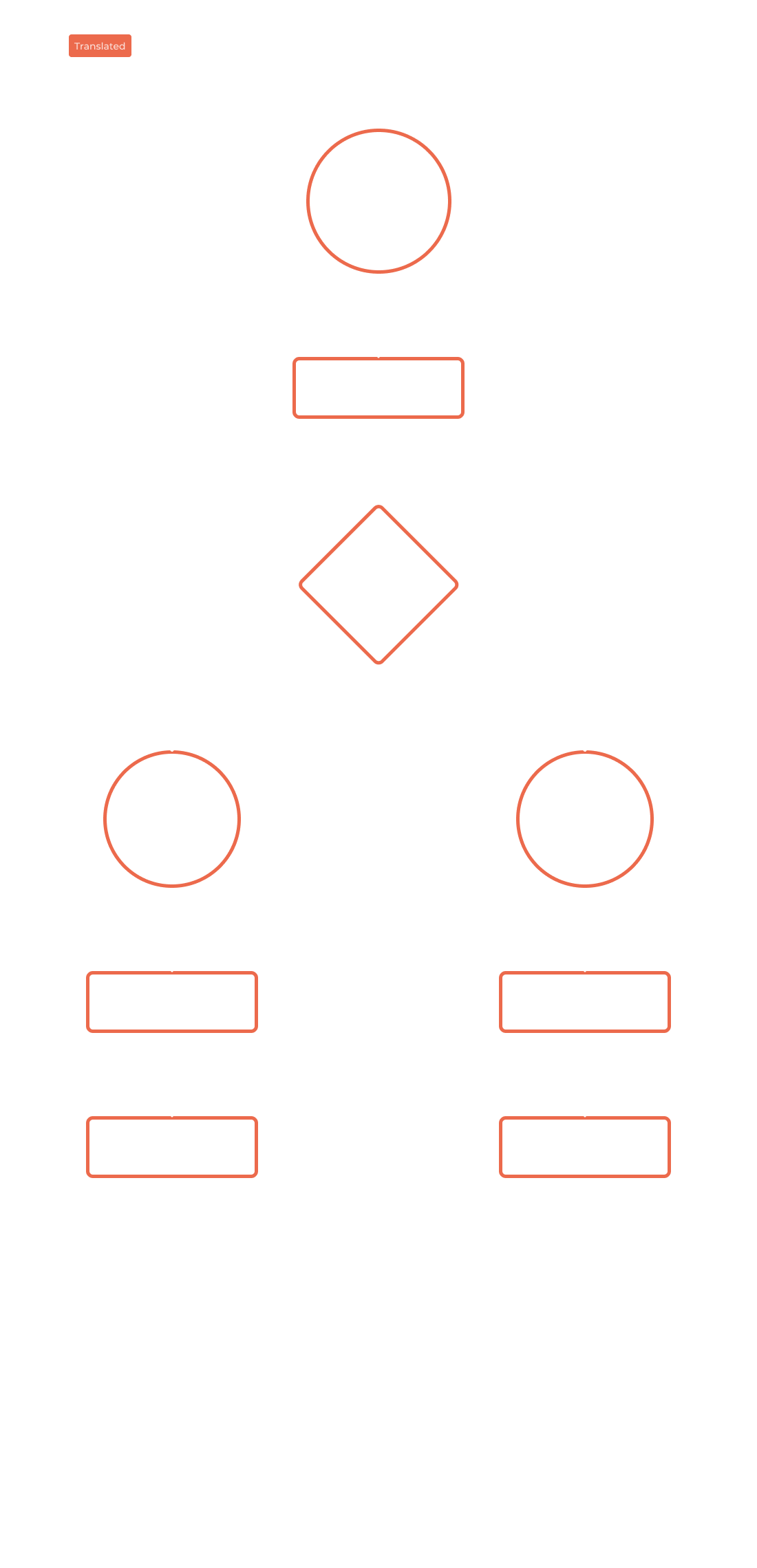 User flow to request help